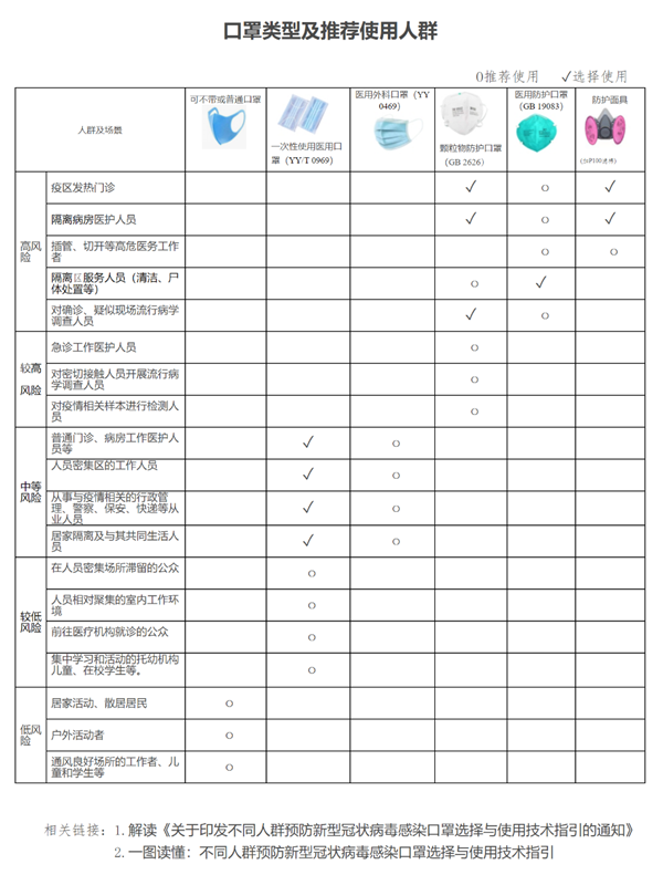 口罩类型及推荐使用人群